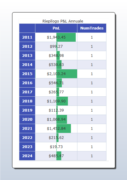 Tabella del Profit & Loss annuale di una strategia di trading dal 2011 al 2024. Mostra un profitto per ogni anno, generato da un singolo trade annuale. L'anno più profittevole è stato il 2015 con $2,103.24.