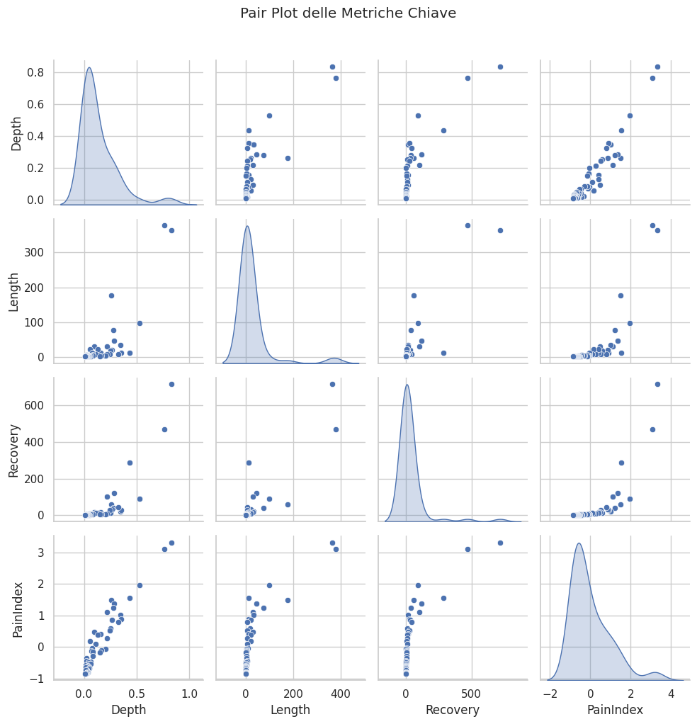 Pair Plot delle metriche chiave dei drawdown di Bitcoin: una matrice di grafici che mostra le distribuzioni e le correlazioni tra Profondità (Depth), Durata (Length), Recupero (Recovery) e Pain Index.