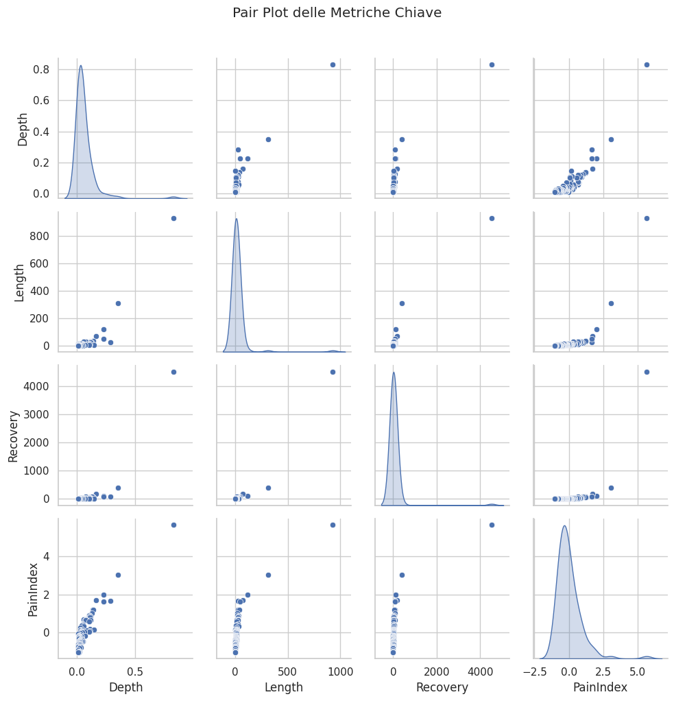 Un pair plot a matrice 4x4 che analizza le correlazioni tra le metriche chiave dei drawdown: Depth (profondità), Length (durata discesa), Recovery (tempo di recupero) e PainIndex. La diagonale mostra le distribuzioni di densità, mentre i grafici a dispersione (scatterplot) negli altri riquadri indicano chiare correlazioni positive: drawdown più profondi sono associati a durate e tempi di recupero maggiori.