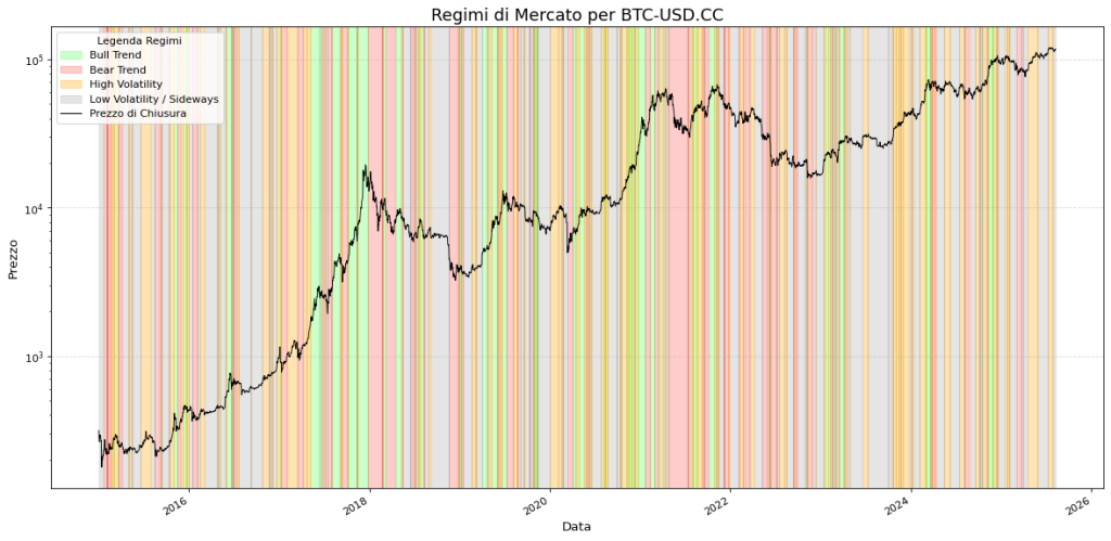 Grafico del prezzo di Bitcoin (BTC-USD) con aree colorate che identificano i regimi di mercato: Bull Trend (verde), Bear Trend (rosso), Alta Volatilità (arancione) e Laterale (grigio), mostrando l'alternarsi di cicli esplosivi e fasi di consolidamento.