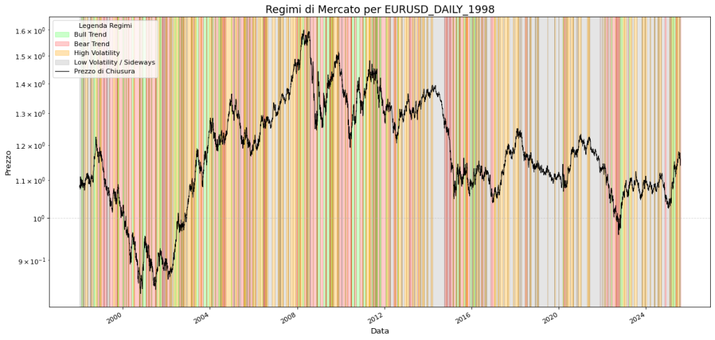 "Grafico del prezzo di EUR/USD (1998-2025) con aree colorate che identificano i quattro regimi di mercato: Bull Trend (verde), Bear Trend (rosso), Alta Volatilità (arancione) e Laterale (grigio). Il grafico mostra come l'asset alterni fasi di trend a periodi di consolidamento."