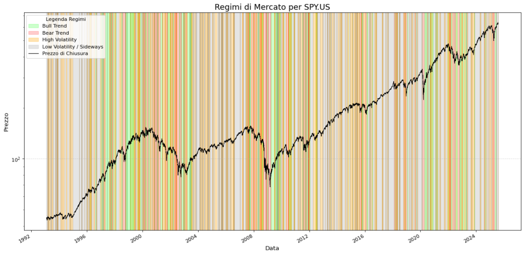 Grafico storico del prezzo dell'ETF SPY.US dal 1992 al 2025, con aree colorate verticali che identificano i quattro regimi di mercato: Bull Trend (verde), Bear Trend (rosso), High Volatility (arancione) e Low Volatility / Sideways (grigio).