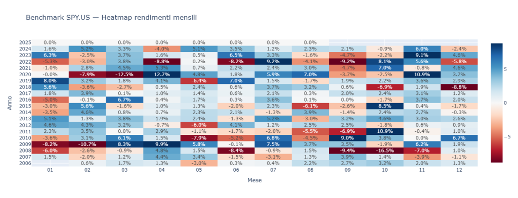 Heatmap dei rendimenti percentuali mensili del benchmark SPY.US dal 2006 al 2025. I colori mostrano i mesi positivi (blu) e negativi (rosso) per visualizzare la stagionalità e la volatilità del mercato.