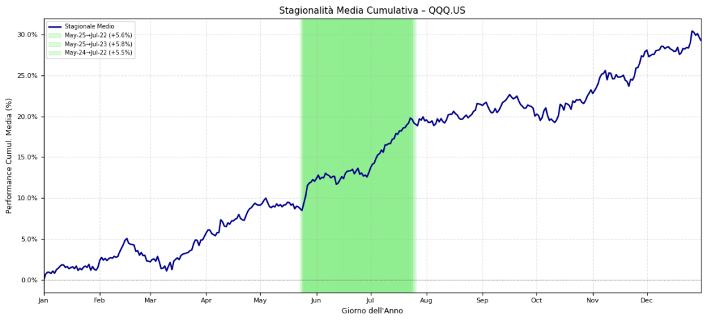 Grafico della stagionalità media cumulativa del QQQ.US, che mostra un forte andamento rialzista da fine Maggio a fine Luglio, evidenziato in verde come il periodo storicamente più performante dell'anno.