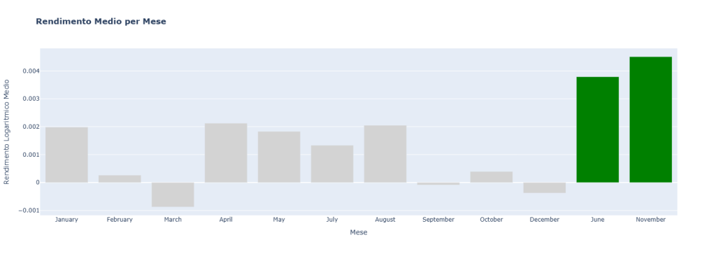 Grafico a barre che mostra il rendimento logaritmico medio per ogni mese dell'anno. La maggior parte dei mesi ha barre di colore grigio chiaro, mentre i mesi di Giugno e Novembre sono evidenziati in verde scuro per indicare un rendimento medio positivo e statisticamente significativo.