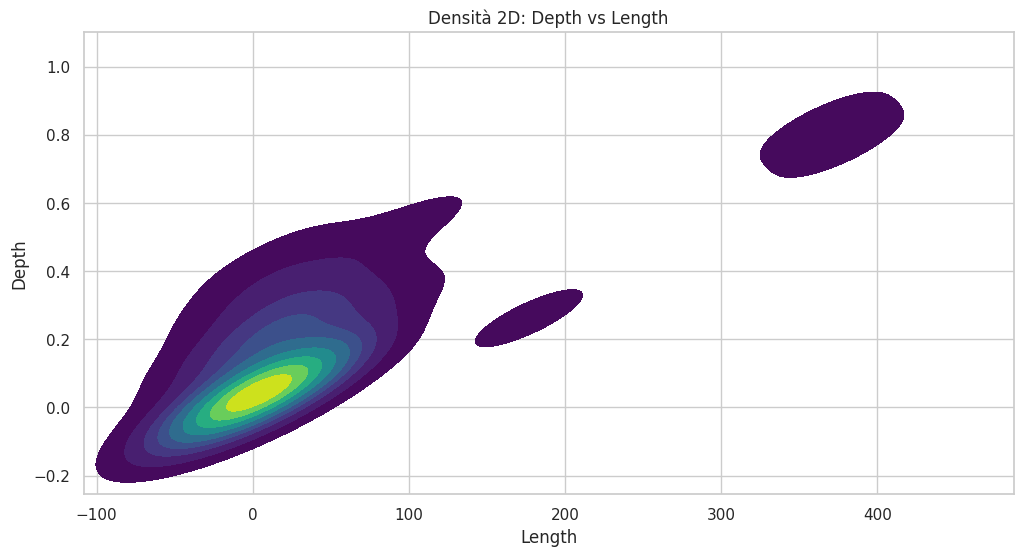 Grafico di densità 2D (KDE) della Superficie di Rischio di Bitcoin, che mette in relazione la profondità (Depth) e la durata (Length) dei drawdown per mostrare le combinazioni storicamente più frequenti.