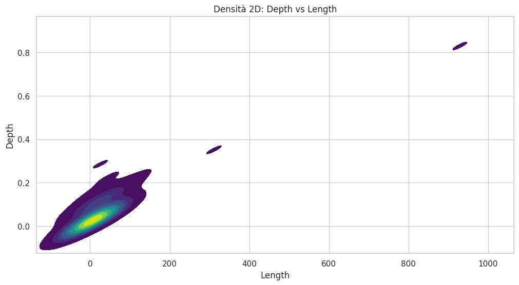 Grafico di densità 2D (kernel density plot) che illustra la relazione tra la profondità (Depth, asse Y) e la durata in giorni (Length, asse X) dei drawdown storici. Un'ampia area ad alta densità (gialla) in basso a sinistra indica che i drawdown più frequenti sono brevi e poco profondi. Alcune isole isolate di densità inferiore rappresentano eventi rari ma gravi, come il crollo estremo visibile in alto a destra.