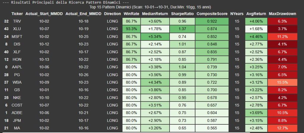 Tabella dei Top 15 pattern di trading stagionale per ottobre, risultato di una ricerca dinamica. Mostra per ogni ticker (es. TRV, XLU) metriche chiave come WinRate, Median Return, Sharpe Ratio e Composite Score.