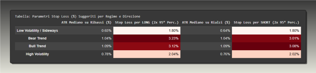 "Tabella con i parametri suggeriti per stop loss adattivi e asimmetrici, calcolati in base alla volatilità mediana (ATR) di ogni regime di mercato (Low Volatility, Bear Trend, Bull Trend, High Volatility) per posizioni LONG e SHORT."