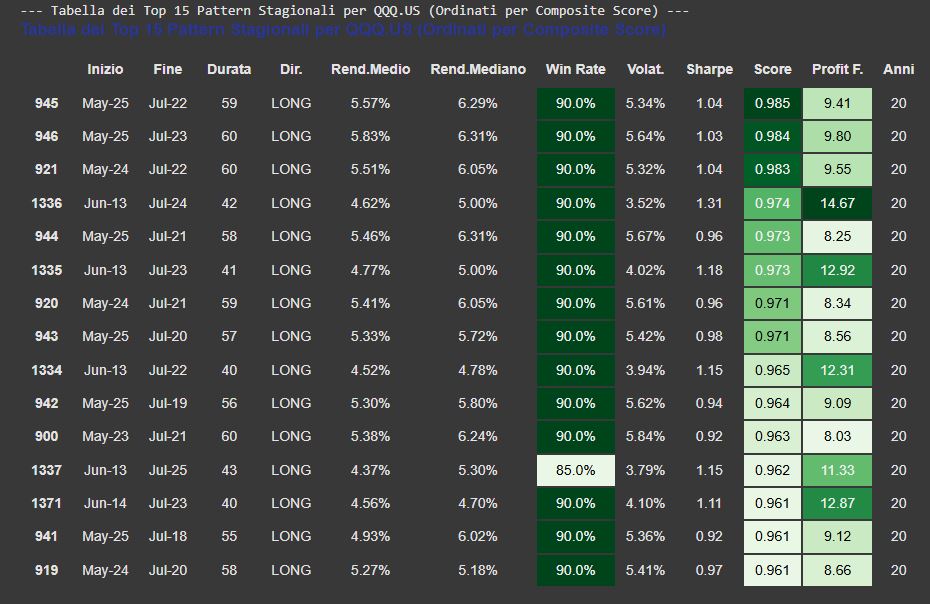 Tabella dei top 15 pattern stagionali "Long" per l'ETF QQQ.US, ordinati per Composite Score. La tabella elenca metriche chiave come Win Rate (fino al 90%), Rendimento Medio, Sharpe Ratio e Profit Factor per finestre temporali rialziste tra Maggio e Luglio.