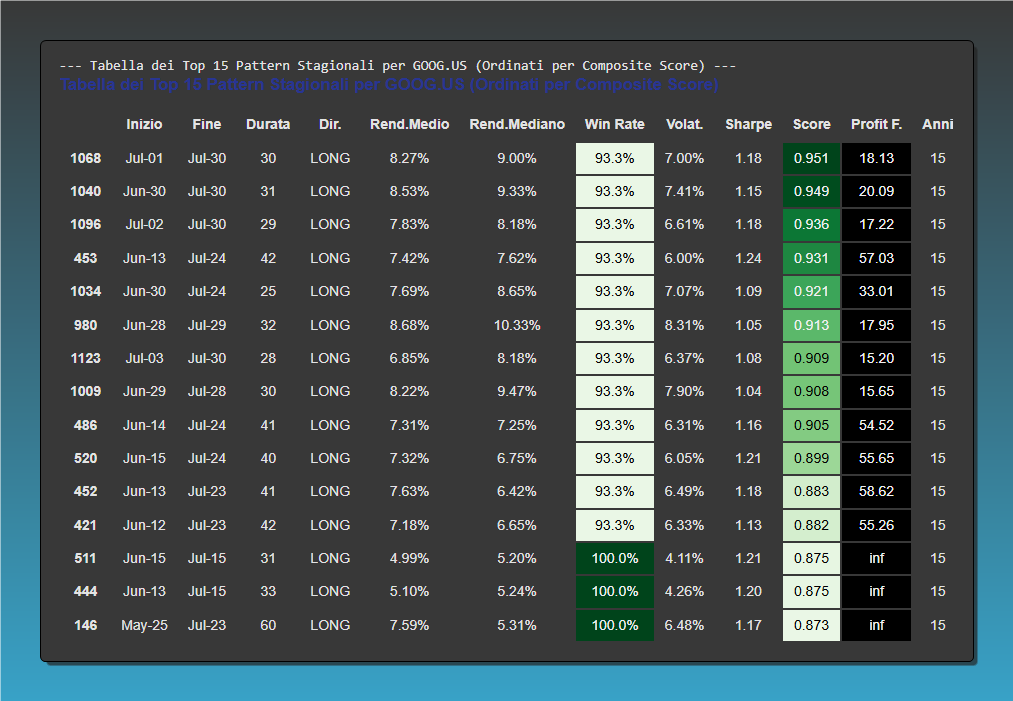 Tabella dei 15 pattern stagionali più performanti per GOOG.US, ordinati per score. Il pattern migliore, dal 1 al 30 Luglio, mostra un Win Rate del 93.3% e un rendimento medio del +8.27%.
