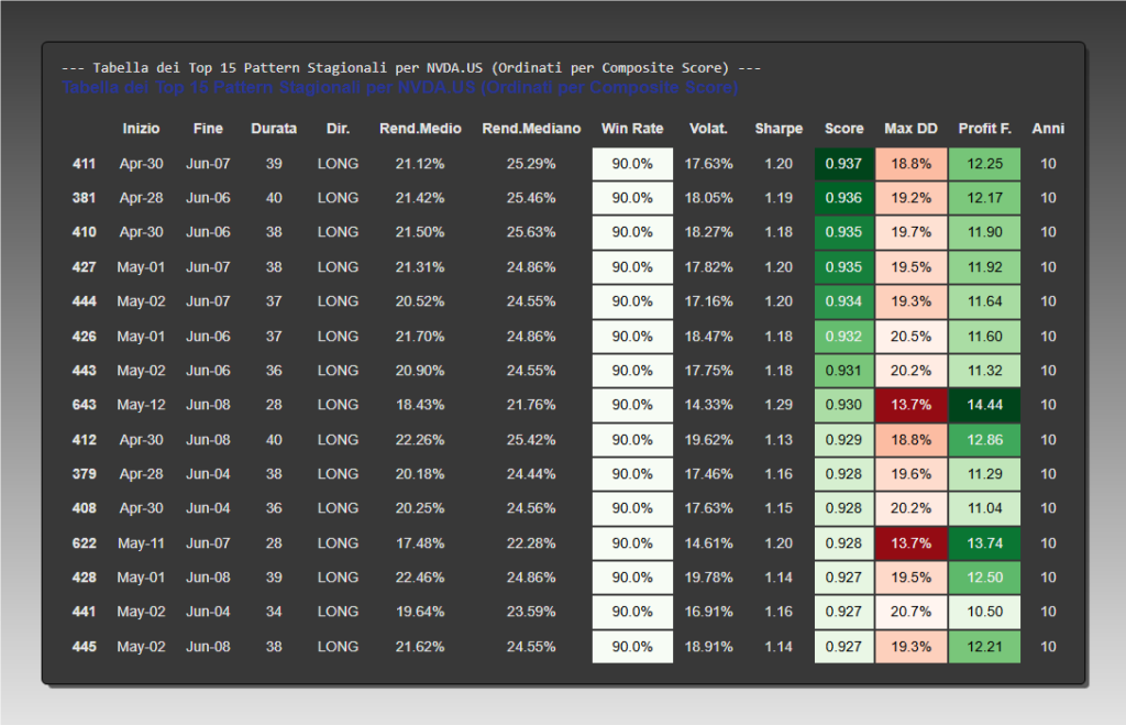 Tabella dei top 15 pattern stagionali per NVDA, ordinata per punteggio. I dati mostrano che i pattern migliori si concentrano tra fine Aprile e inizio Giugno, con un Win Rate costante del 90% e un rendimento medio di circa il 21%.
