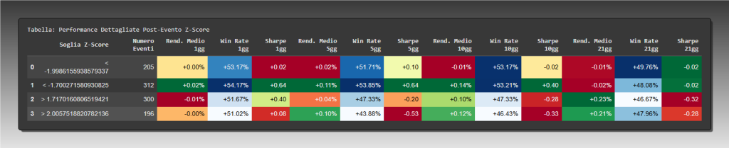 "Tabella dettagliata della performance post-evento Z-Score per EUR/USD. Analizza rendimento, win rate e Sharpe ratio a 1, 5, 10 e 21 giorni per diverse soglie, mostrando la bassa profittabilità di una strategia di mean reversion pura."
