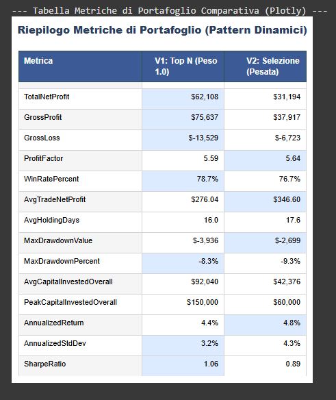 Tabella comparativa delle metriche di performance per due portafogli, V1 (Top N) e V2 (Selezione Pesata). Confronta dati chiave come Total Net Profit, Max Drawdown, Annualized Return e Sharpe Ratio per entrambe le versioni.