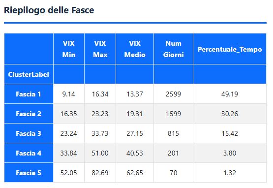 Tabella riassuntiva dei 5 regimi di volatilità (Fasce) del VIX. La tabella mostra per ogni fascia il VIX minimo, massimo, medio, il numero di giorni di permanenza e la percentuale di tempo totale.