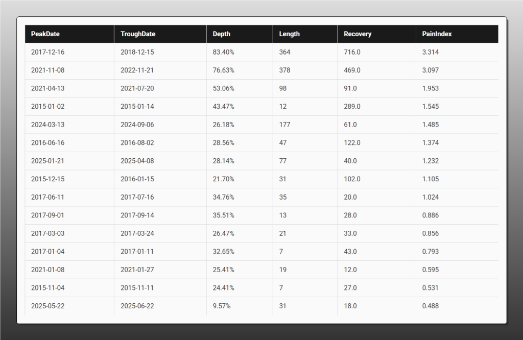Tabella dello "Scenario Book" che elenca i 10 peggiori drawdown storici di Bitcoin per profondità, mostrando le date di picco, minimo e recupero, la profondità percentuale e la durata in giorni.