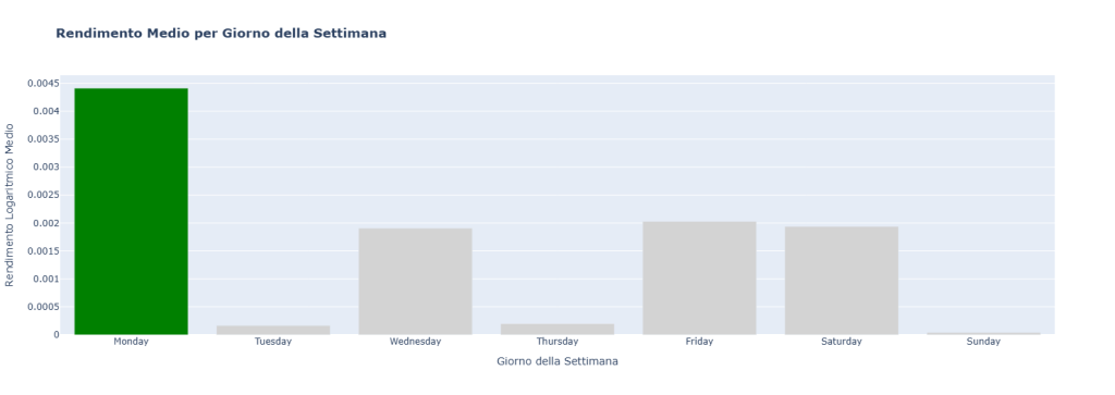 Grafico a barre del rendimento medio per giorno della settimana. La barra del lunedì è notevolmente più alta delle altre, indicando una performance storicamente superiore in quel giorno, un fenomeno noto come "Monday Effect".