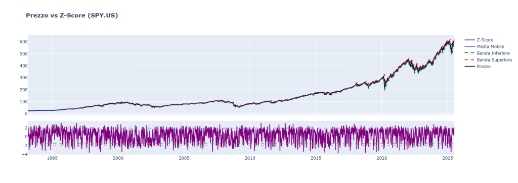 Grafico a due pannelli che mostra il prezzo dell'ETF SPY.US (1993-2025) con la sua media mobile e le bande superiore/inferiore nel riquadro principale. Il riquadro inferiore mostra l'oscillatore Z-Score (linea viola), che quantifica la deviazione del prezzo dalla sua media.