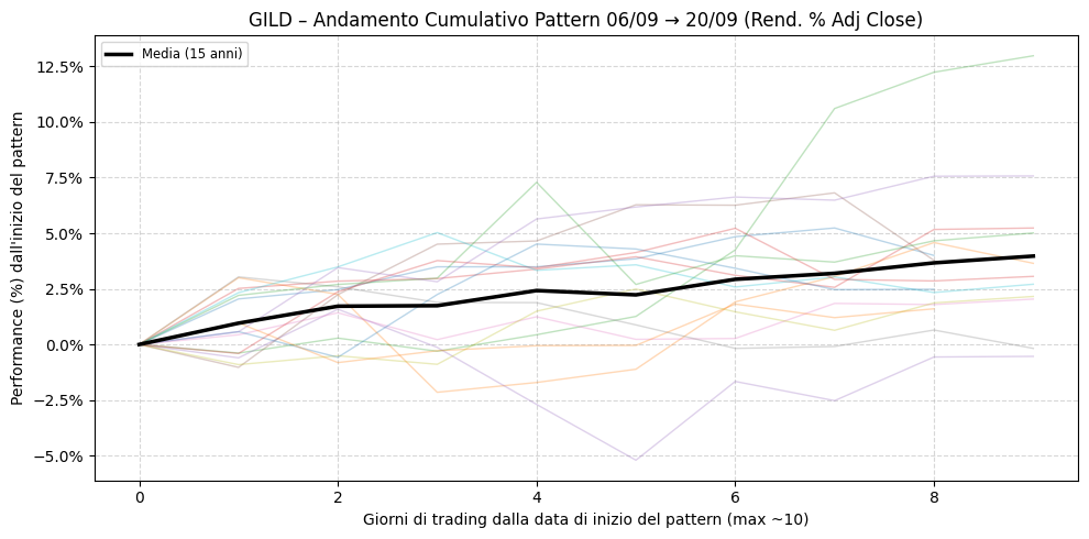 Grafico a linee che mostra l'andamento cumulativo del pattern stagionale su GILD. Le linee sottili rappresentano la performance di ogni singolo anno, mentre la linea nera spessa mostra la traiettoria media su 15 anni, evidenziando un trend mediamente rialzista.