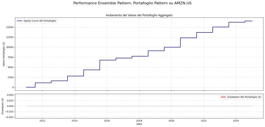 Grafico del backtest aggregato per il pattern stagionale di Amazon. Il grafico superiore mostra l'equity curve del portafoglio con una crescita costante a gradini, a conferma della performance positiva. Il grafico inferiore mostra un drawdown nullo, rappresentato da una linea piatta.