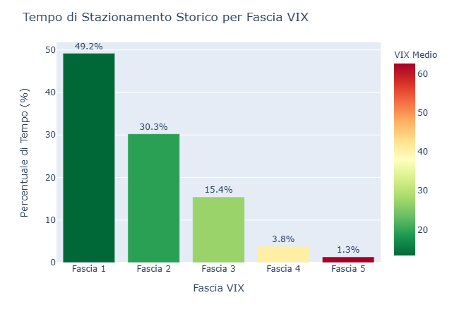 Grafico a barre del tempo di stazionamento storico per fascia VIX. Mostra le percentuali: Fascia 1 (49.2%), Fascia 2 (30.3%), Fascia 3 (15.4%), Fascia 4 (3.8%) e Fascia 5 (1.3%).