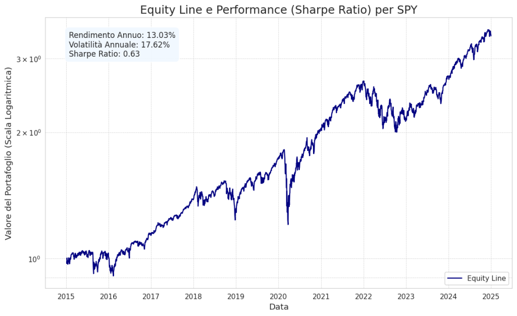 Grafico dell'equity line per l'ETF SPY dal 2015 al 2024. La linea mostra la crescita del capitale in scala logaritmica. Un riquadro indica le metriche chiave: Rendimento Annuo 13.03%, Volatilità 17.62% e Sharpe Ratio 0.63.