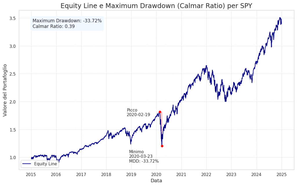 Grafico dell'equity line di SPY che evidenzia il Maximum Drawdown del -33.72% tra febbraio e marzo 2020. Il riquadro in alto mostra il Calmar Ratio di 0.39, che mette in relazione il rendimento con la massima perdita.