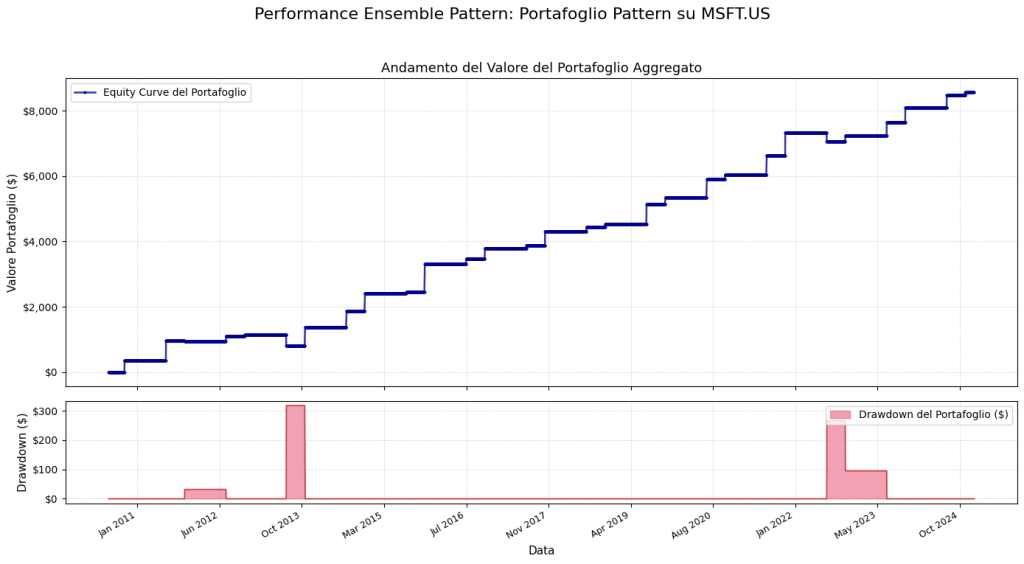 Grafico della performance di un portafoglio basato sui pattern stagionali di Microsoft (MSFT), che mostra l'equity curve con crescita a scalini e il grafico del drawdown, evidenziando un rischio storicamente molto contenuto.