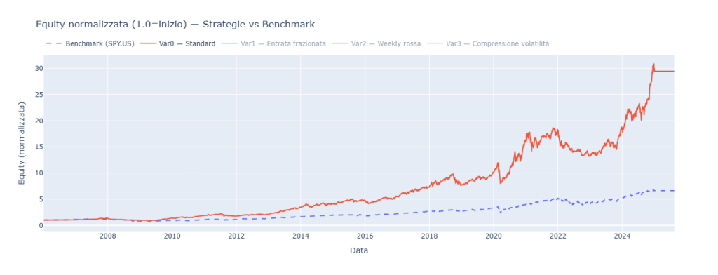Grafico della curva di equity normalizzata per la strategia "Var0 - Standard" con position sizing variabile (5% del capitale). Il grafico mostra l'eccezionale sovraperformance e l'effetto del compounding rispetto al benchmark SPY.US (2007-2025).