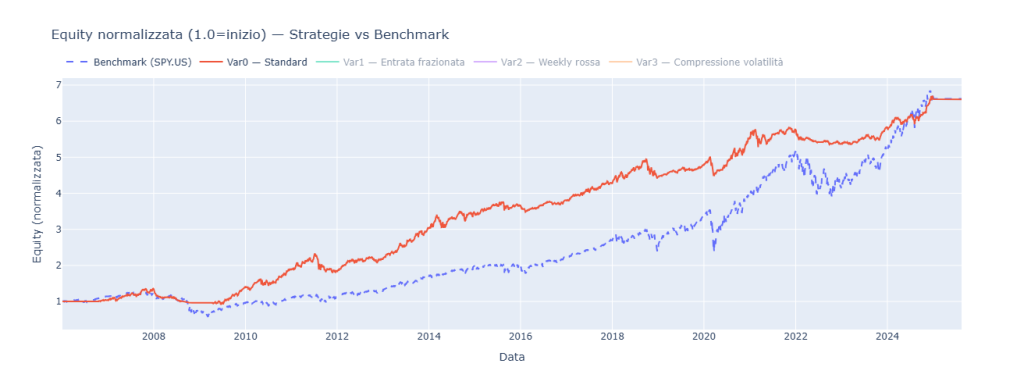 Grafico della curva di equity normalizzata della strategia "Var0 - Standard" con position sizing fisso, che mostra un rendimento simile al benchmark SPY.US (2007-2025) ma con volatilità e drawdown inferiori.