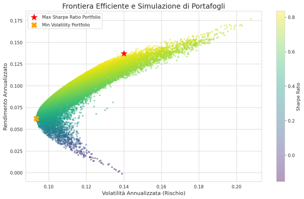 Grafico della Frontiera Efficiente che mostra la relazione tra rischio (Volatilità Annualizzata) e rendimento per migliaia di portafogli simulati. Sono evidenziati il portafoglio a Minima Volatilità (croce arancione) e il portafoglio con Massimo Sharpe Ratio (stella rossa), che rappresenta la combinazione ottimale.
