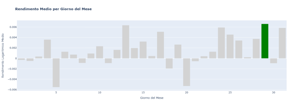 Grafico a barre che mostra il rendimento logaritmico medio per ogni giorno del mese. La maggior parte dei giorni ha barre di colore grigio chiaro, ma la barra corrispondente al giorno 29 è evidenziata in verde scuro per indicare un rendimento medio positivo e statisticamente significativo.