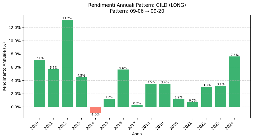 Grafico a barre dei rendimenti annuali per il pattern stagionale long sul titolo GILD (dal 6 al 20 Settembre). Il grafico mostra la performance anno per anno dal 2010 al 2024, evidenziando 14 anni positivi e solo un anno negativo (2014).