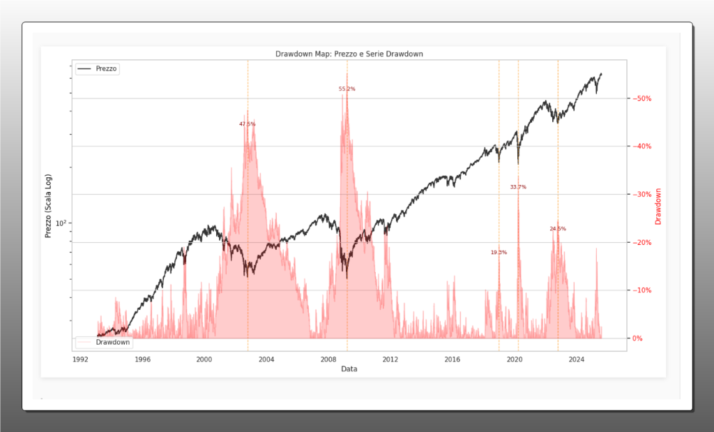 Grafico storico che mostra il prezzo dell'S&P 500 (linea nera, scala log) e la serie dei suoi drawdown (area rossa) dal 1992, evidenziando i principali crolli.