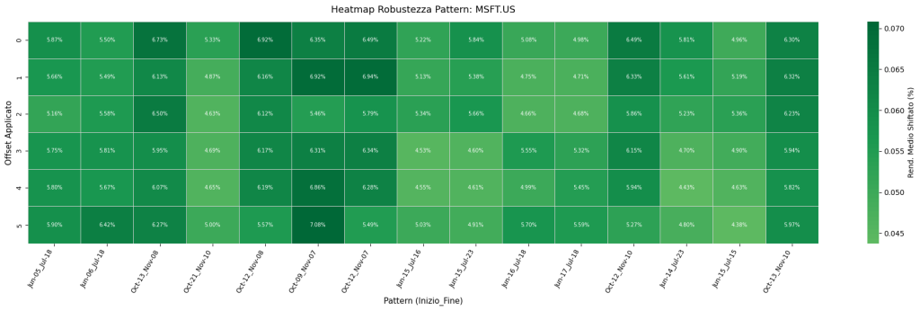 Heatmap di robustezza dei pattern stagionali di Microsoft (MSFT). Il grafico mostra la stabilità dei rendimenti medi anche applicando un offset di diversi giorni all'entrata, confermando che l'edge statistico non è casuale.