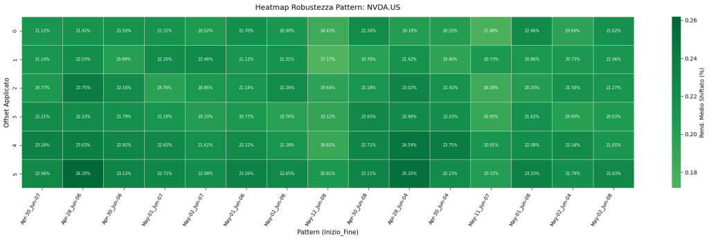 Heatmap di robustezza dei pattern stagionali di NVDA. La griglia, interamente colorata con varie tonalità di verde, mostra che i rendimenti medi rimangono fortemente positivi (tra il 17% e il 26%) anche quando le date di inizio e fine dei pattern vengono spostate di alcuni giorni.
