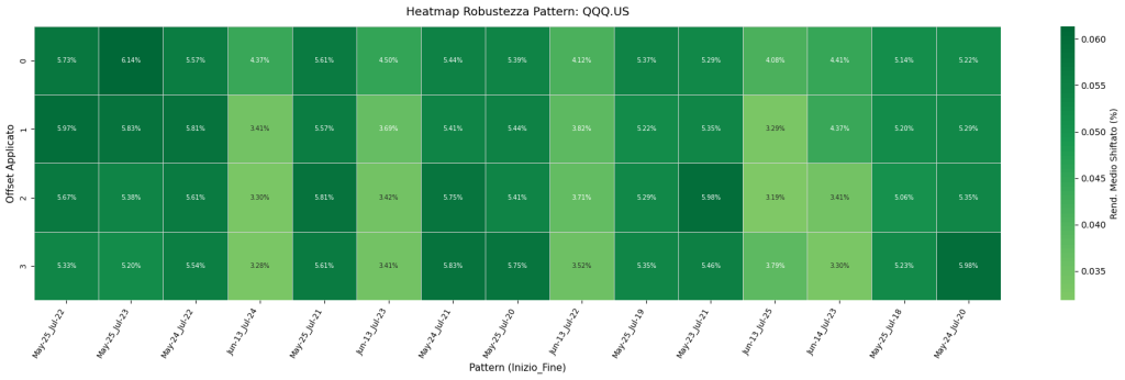 Heatmap di robustezza dei pattern stagionali del QQQ.US. La mappa mostra come il rendimento medio di ogni pattern, indicato dall'intensità del colore verde, si comporta quando le date di inizio e fine vengono shiftate (offset), per testarne la stabilità statistica.