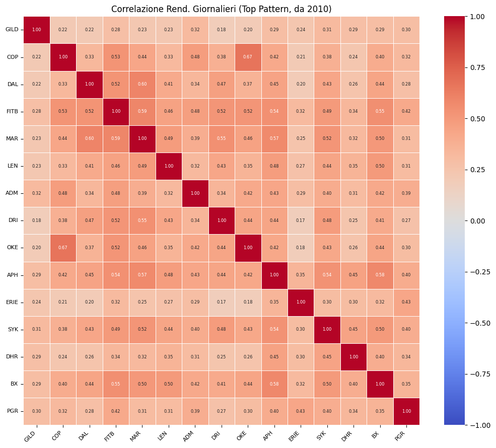 Heatmap di correlazione dei rendimenti giornalieri per i 15 migliori pattern di Settembre, dal 2010. La matrice mostra con colori (dal blu al rosso) il grado di correlazione tra i vari ticker per aiutare nella diversificazione del portafoglio.