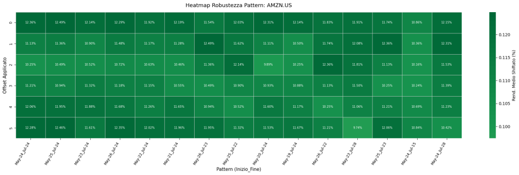 Heatmap di robustezza per i pattern stagionali di Amazon. La griglia mostra i pattern sull'asse X e un offset temporale sull'asse Y. Le celle, colorate di un verde intenso e omogeneo, indicano che la performance positiva rimane stabile anche variando le date, confermando la solidità dell'edge.