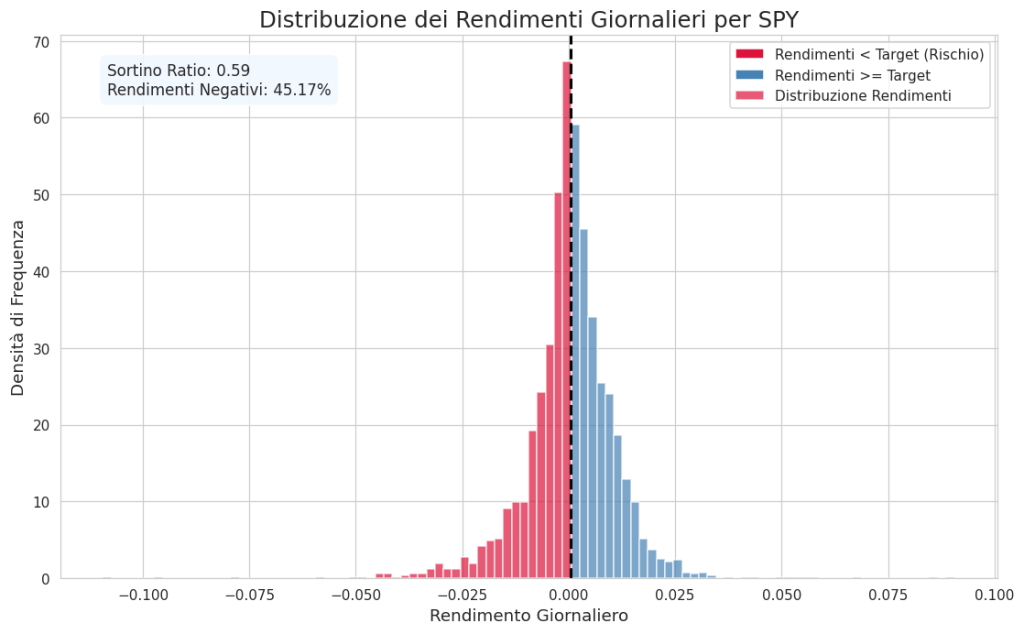 Istogramma della distribuzione dei rendimenti giornalieri per l'ETF SPY. Le barre rosse indicano i rendimenti negativi, mentre quelle blu i rendimenti positivi. Un riquadro mostra il Sortino Ratio di 0.59 e la percentuale di rendimenti negativi (45.17%).