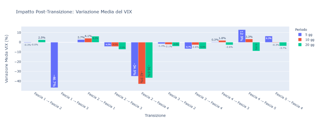 Grafico a barre raggruppate che mostra la variazione percentuale media del VIX dopo una transizione tra fasce. L'asse X elenca i tipi di transizione, l'asse Y la variazione media in percentuale. I colori indicano l'orizzonte temporale: 5, 10 e 20 giorni. Ad esempio, dopo una transizione da Fascia 2 a 3, il VIX cala in media del 34.9% in 5 giorni.