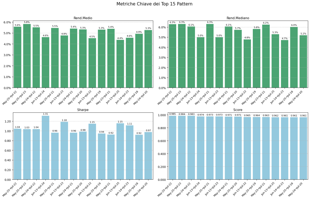 Dashboard con quattro grafici a barre che visualizzano le metriche chiave dei Top 15 pattern stagionali del QQQ: Rendimento Medio, Rendimento Mediano, Sharpe Ratio e Composite Score. I grafici permettono un confronto visivo delle performance e della qualità di ogni pattern.
