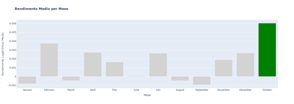 Grafico a barre del rendimento medio per mese. La barra di Ottobre è verde e notevolmente più alta delle altre, indicando una forte anomalia stagionale positiva, nota come "effetto ottobre".