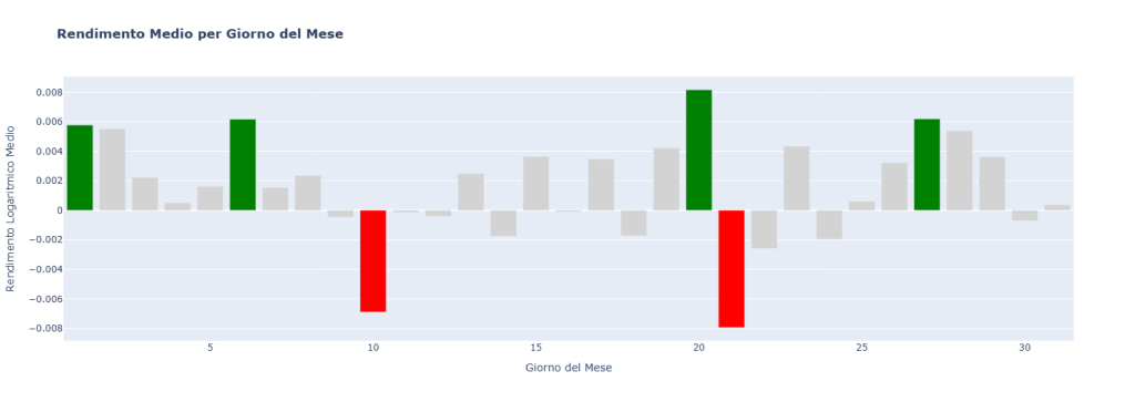 Grafico a barre che mostra il rendimento medio per ogni giorno del mese. Evidenzia pattern stagionali con performance positive (barre verdi) e negative (barre rosse) concentrate in specifici giorni, suggerendo l'esistenza di anomalie intra-mensili.