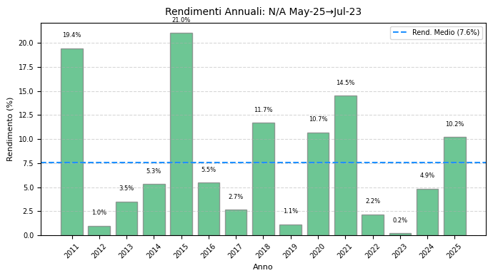Grafico a barre dei rendimenti annuali per il pattern stagionale 25 Maggio - 23 Luglio, dal 2011 al 2025. Quasi tutti gli anni sono positivi, con un rendimento medio indicato del 7.6%.