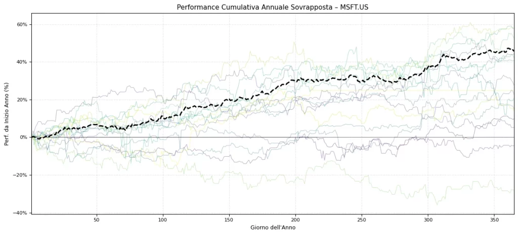 Grafico della performance cumulativa annuale di Microsoft (MSFT) per 15 anni diversi, sovrapposti. La linea nera tratteggiata rappresenta la performance media, evidenziando la tendenza rialzista storica.