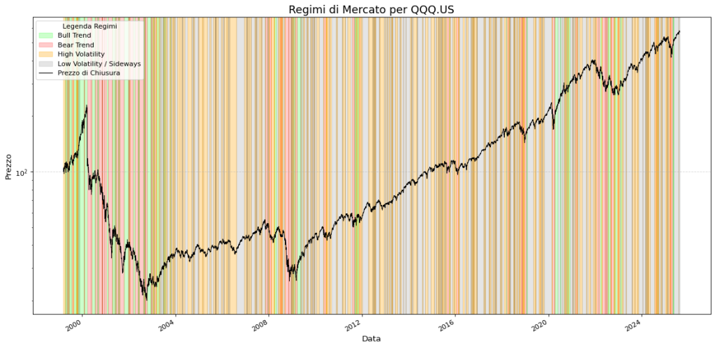 Grafico dei regimi di mercato (Bull, Bear, Volatilità) per l'ETF QQQ (Nasdaq-100) dal 1999.