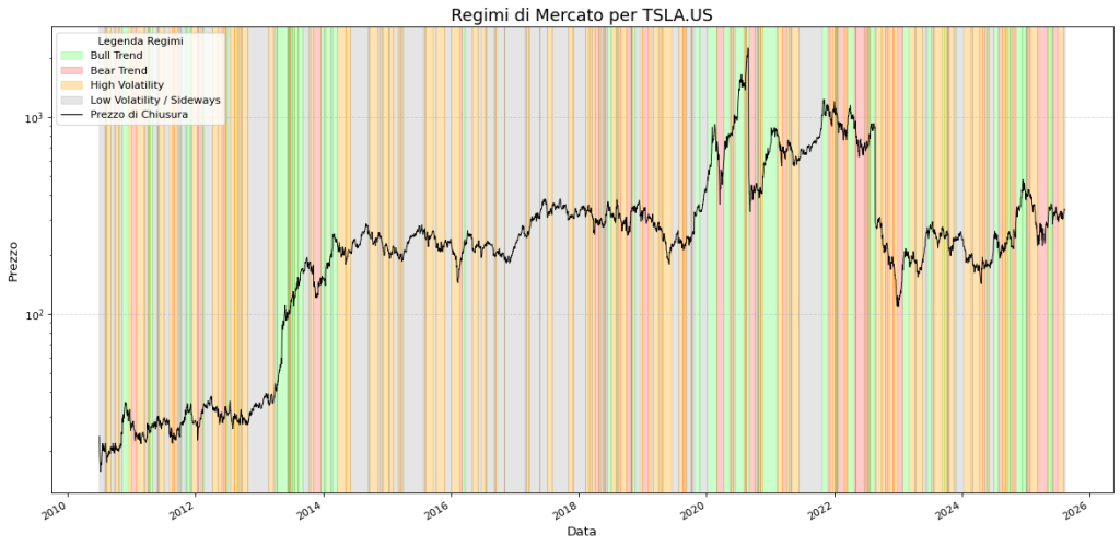 Grafico lineare del prezzo di chiusura di TSLA.US dal 2010 al 2025 su scala logaritmica. Lo sfondo è colorato con bande verticali per indicare i diversi regimi di mercato: Bull Trend (verde), Bear Trend (rosso), High Volatility (arancione) e Low Volatility / Sideways (grigio).