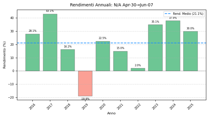 Grafico a barre dei rendimenti annuali del pattern di NVDA (dal 30 Aprile al 7 Giugno) per gli anni 2016-2025. Il grafico mostra 9 anni con rendimenti positivi (barre verdi) e solo 1 anno con una perdita (barra rossa), con una media del 21.1% indicata da una linea tratteggiata.