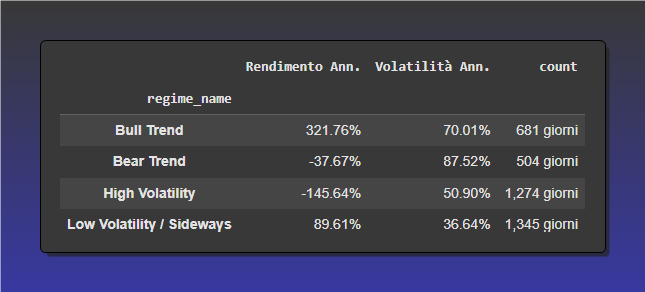 Tabella che riassume le performance dei quattro regimi di mercato di TSLA. Per ogni regime (Bull Trend, Bear Trend, High Volatility, Low Volatility/Sideways) vengono mostrati il rendimento annualizzato, la volatilità annualizzata e il numero di giorni di permanenza.